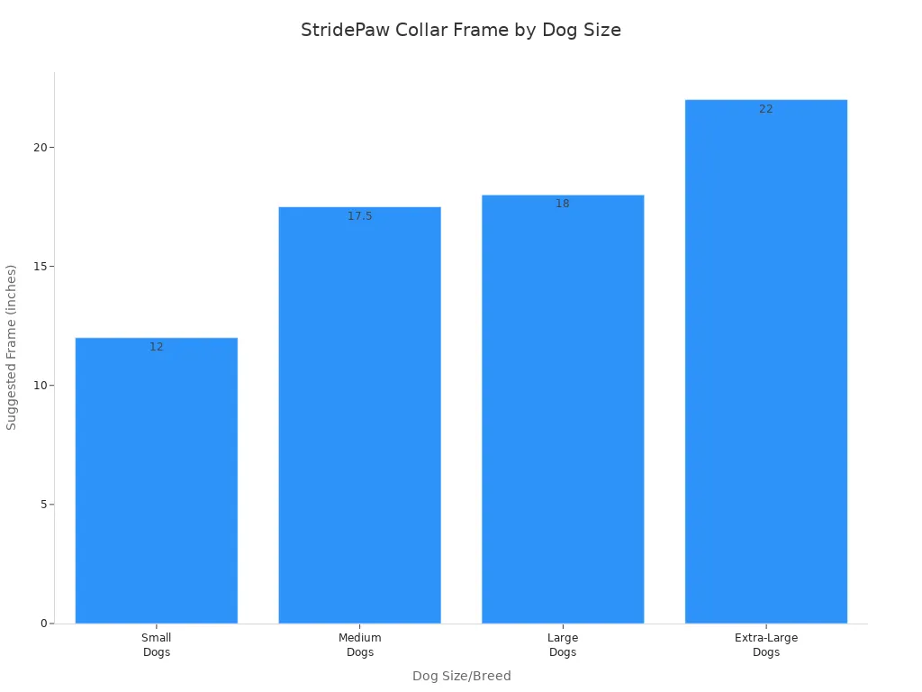 Bar chart showing suggested StridePaw collar frame sizes for different dog sizes