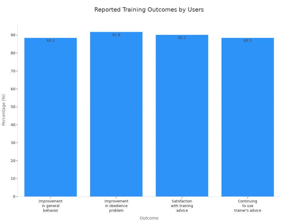 Bar chart comparing reported training outcomes for the Training Collar