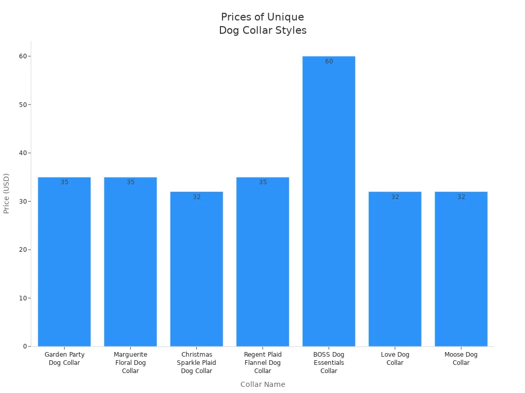Bar chart showing prices of seven unique and seasonal dog collar styles