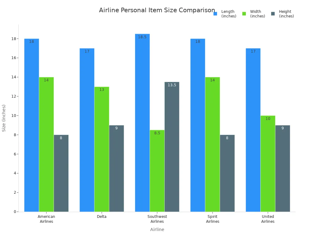 Grouped bar chart comparing personal item size limits for major airlines