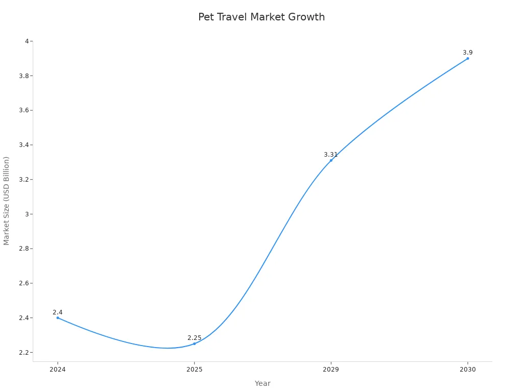 Line chart showing pet travel market size growth from 2024 to 2030