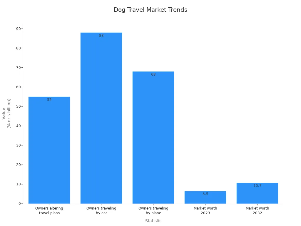 Bar chart comparing dog travel statistics and market values