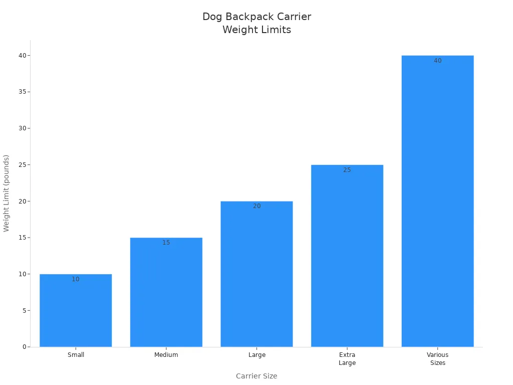 Bar chart comparing recommended weight limits for dog backpack carrier sizes