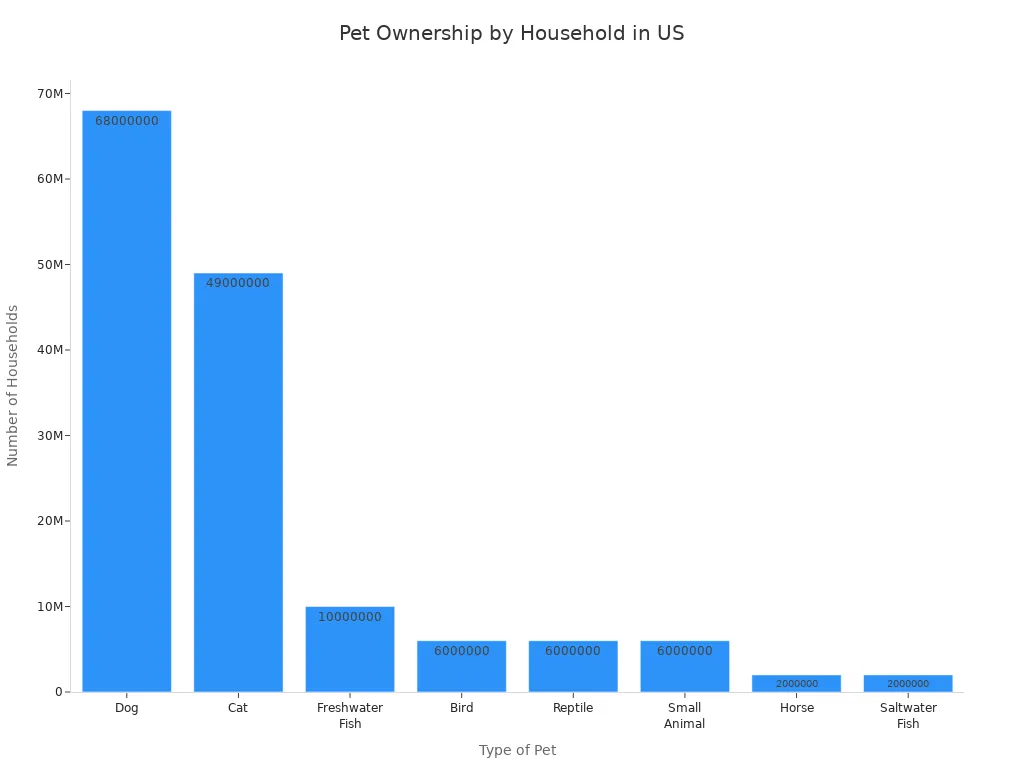 Bar chart comparing US households owning dogs, cats, fish, birds, reptiles, small animals, and horses