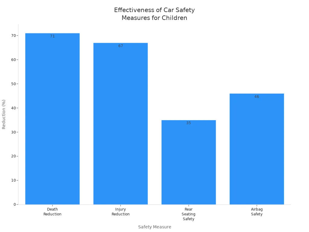 Bar chart comparing reduction percentages in death and injury for children using various car safety measures