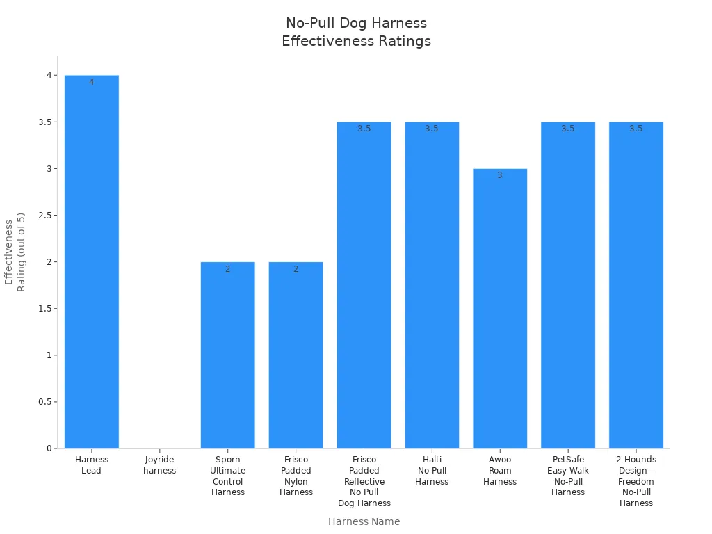 Bar chart comparing effectiveness ratings of various no-pull dog harnesses