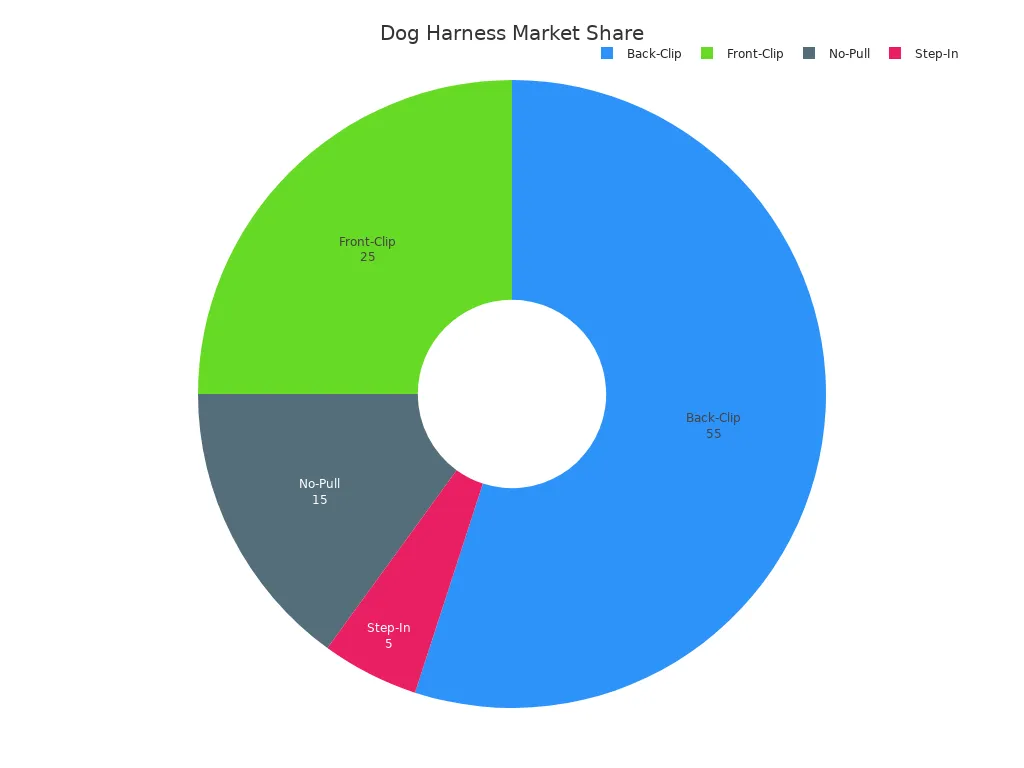 Pie chart comparing market share of dog harness types