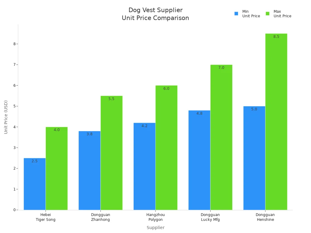 Bar chart comparing minimum and maximum unit prices for five dog vest suppliers