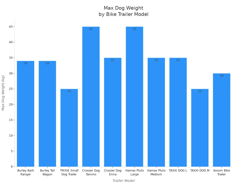 Bar chart showing recommended maximum dog weight for various bike trailer models