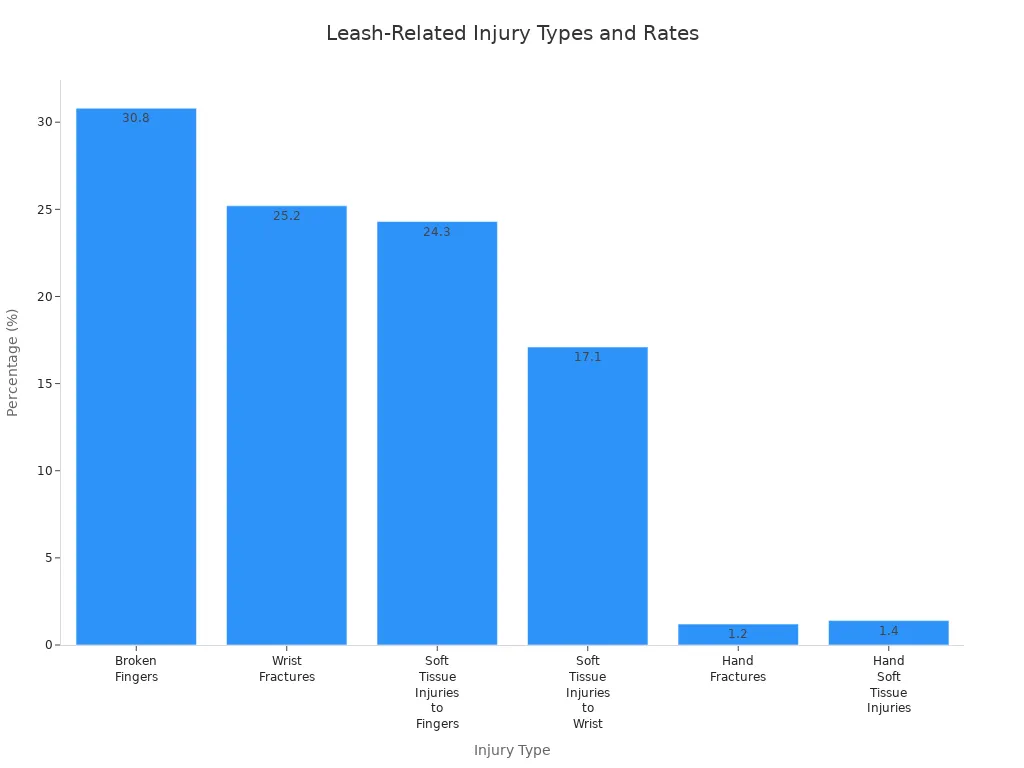 Bar chart comparing percentages of different leash-related injury types in dogs and handlers