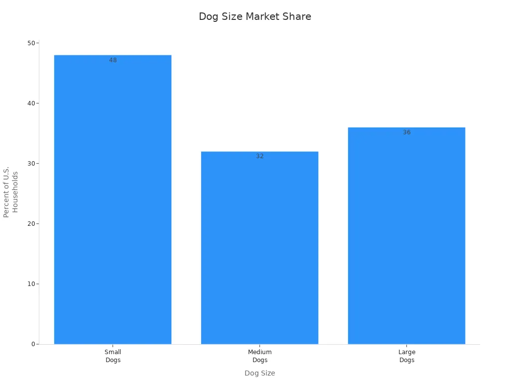 Bar chart comparing small, medium, and large dog ownership percentages