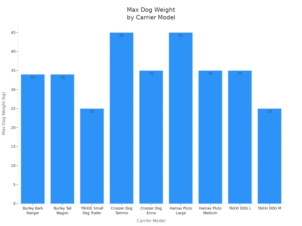 Bar chart comparing max dog weight limits for various bike carrier models