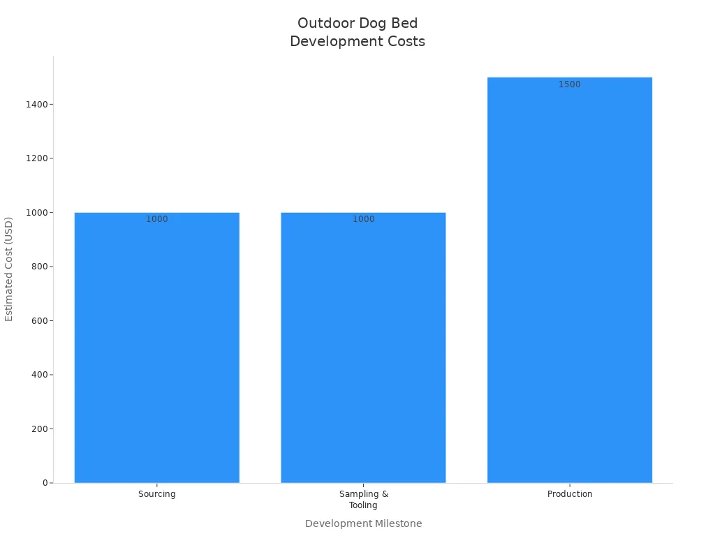 Bar chart showing estimated costs for sourcing, sampling & tooling, and production of outdoor dog beds
