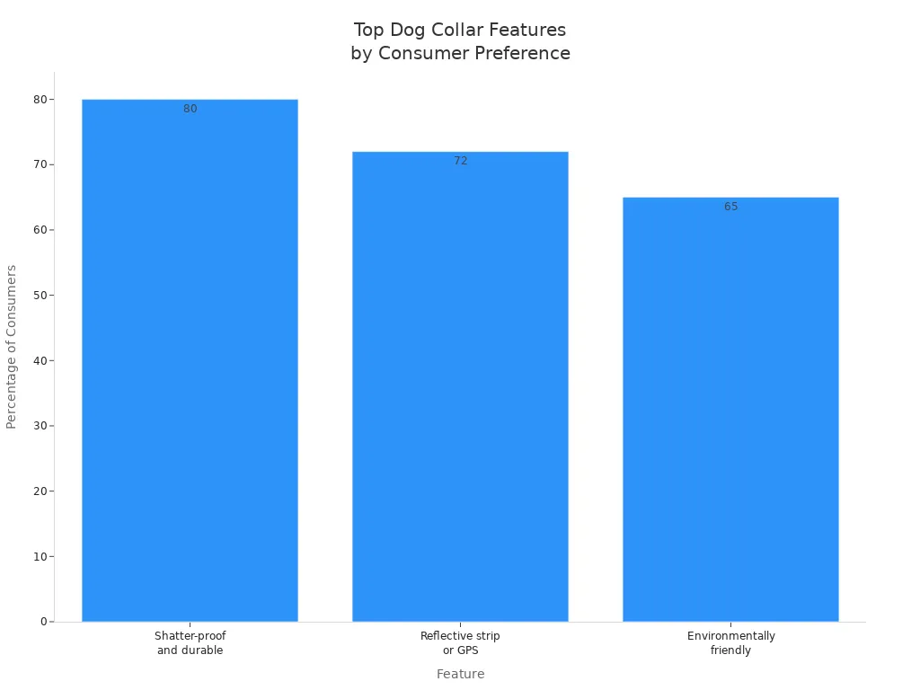 Bar chart showing consumer preference for dog collar features