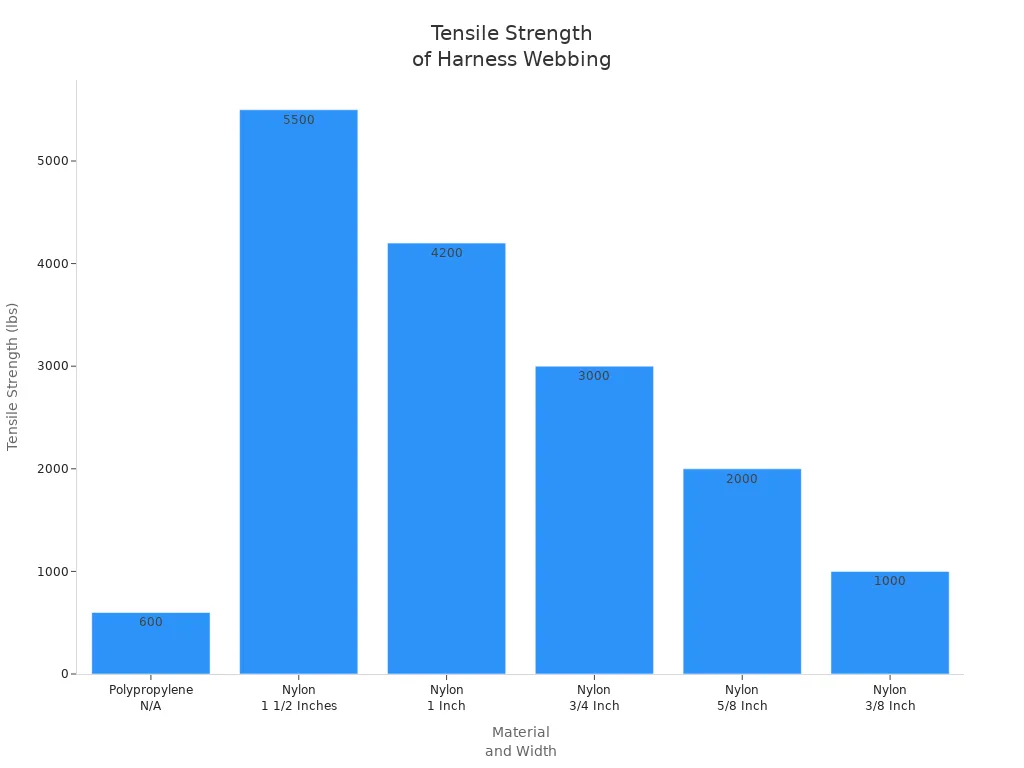 Webbing tensile strength comparison chart