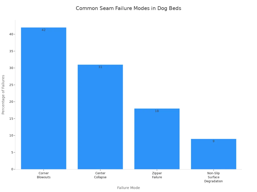 Bar chart showing frequency of seam failure modes in outdoor dog beds