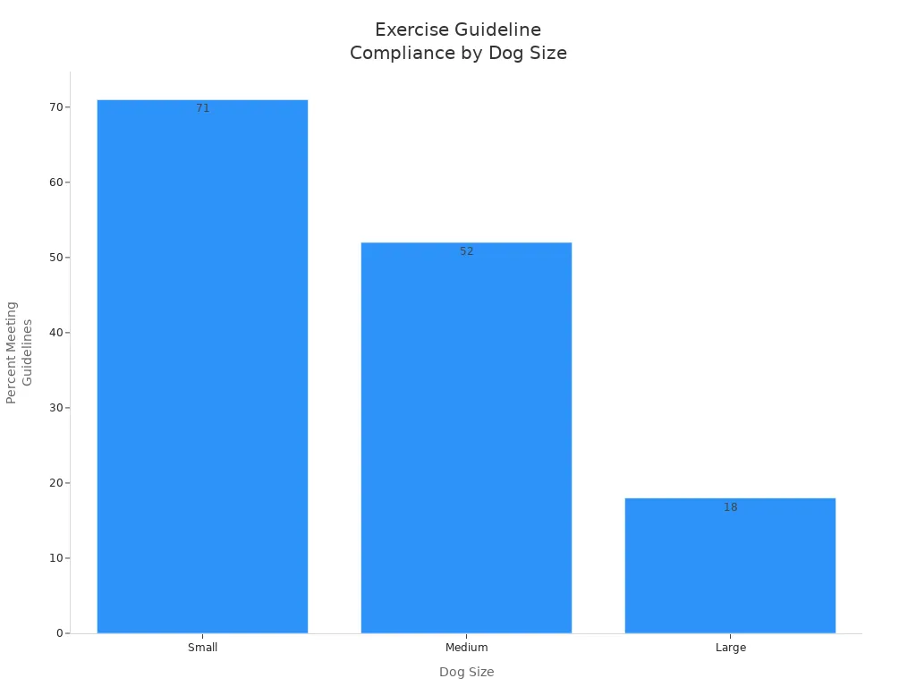 Bar chart showing percentage of small, medium, and large dog breeds meeting exercise guidelines