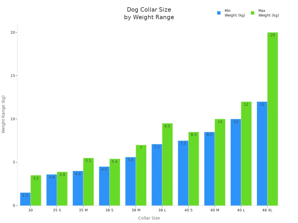 Bar chart showing recommended dog collar sizes by weight range