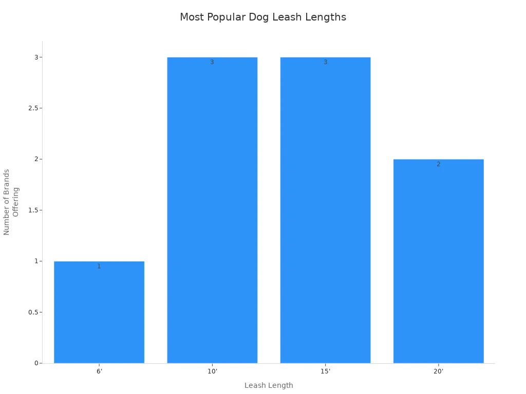Bar chart showing the frequency of dog leash lengths offered by leading brands