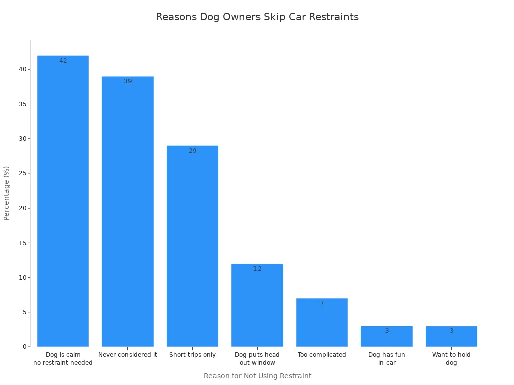 Bar chart showing reasons dog owners do not use car restraints, with percentages for each reason.
