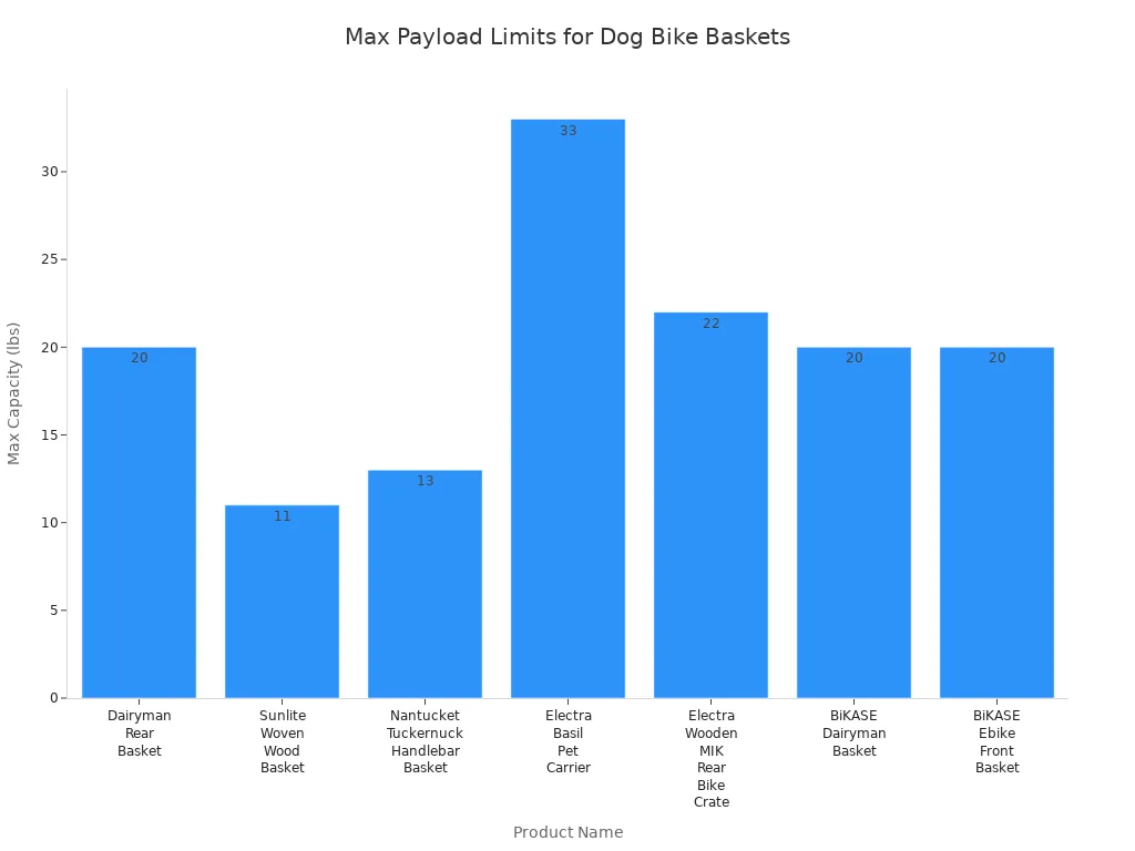 Bar chart comparing max payload limits of various dog bike baskets