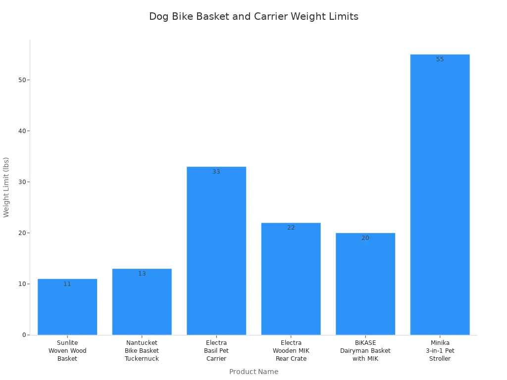 Bar chart comparing weight limits for dog bike baskets and carriers
