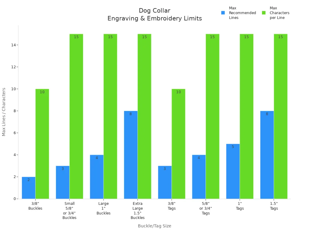 Bar chart comparing recommended lines and character limits for dog collar buckles and tags