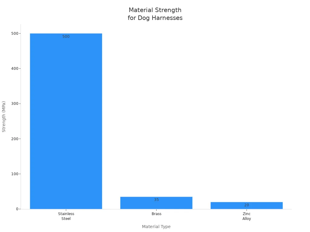Bar chart comparing strength of stainless steel, brass, and zinc alloy for dog harness hardware