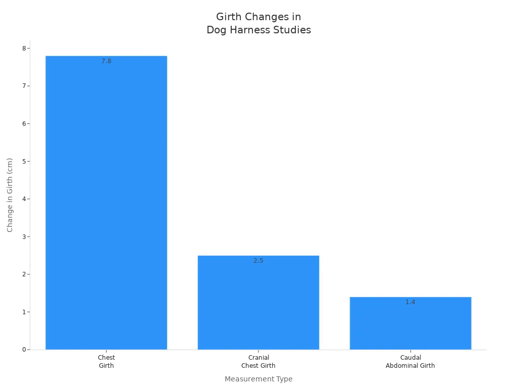 Bar chart comparing chest, cranial chest, and caudal abdominal girth changes in dogs