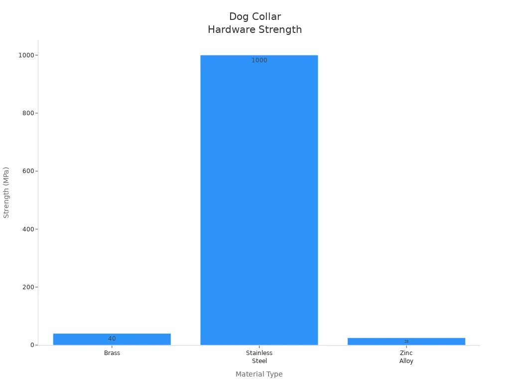 Bar chart comparing strength of brass, stainless steel, and zinc alloy for dog collars