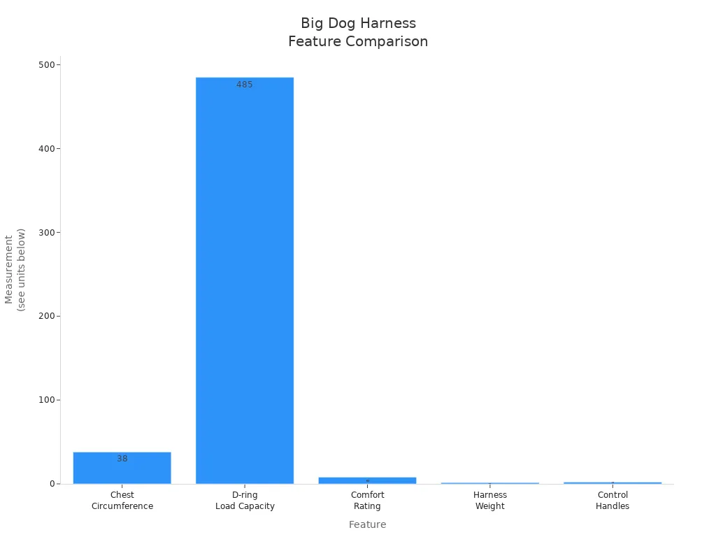 Bar chart comparing key measurements of big dog harness features