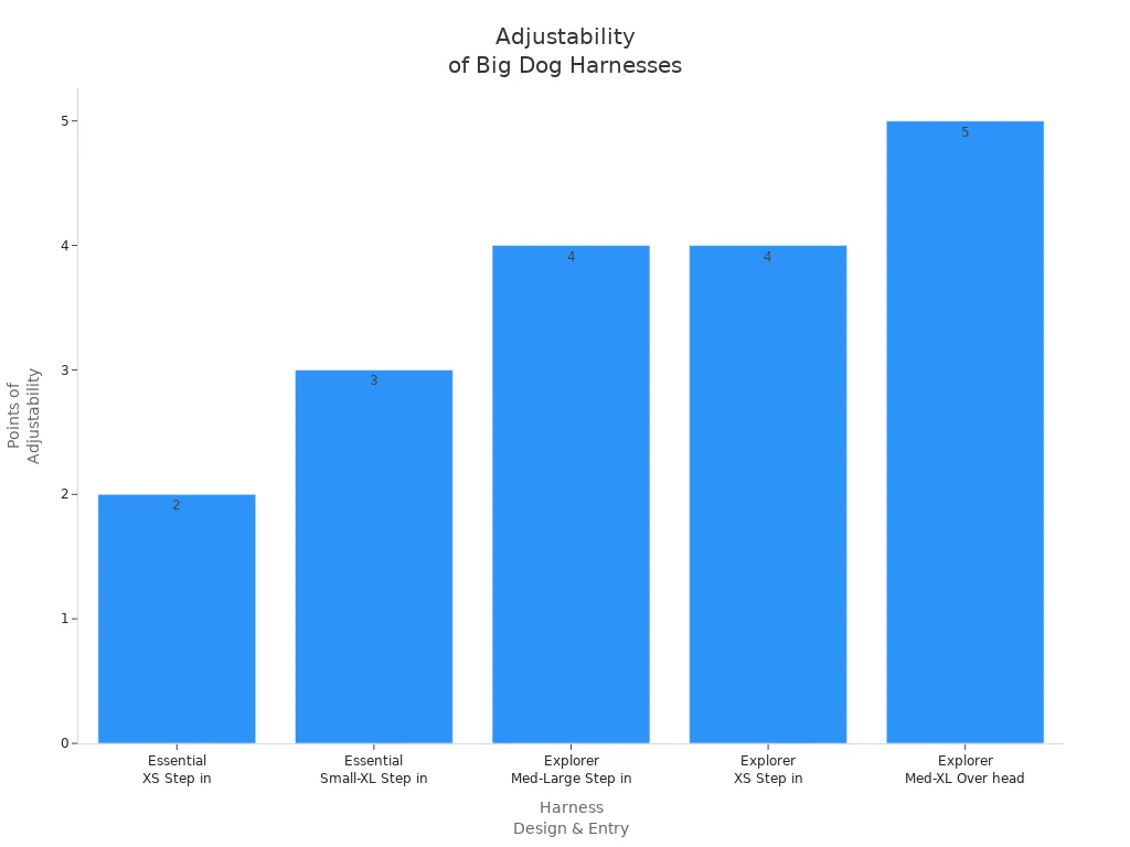 Bar chart comparing points of adjustability for different big dog harness designs