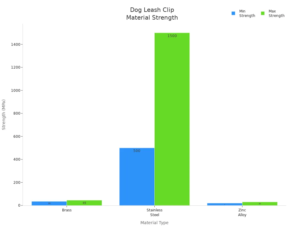 Bar chart comparing strength of brass, stainless steel, and zinc alloy dog leash clips