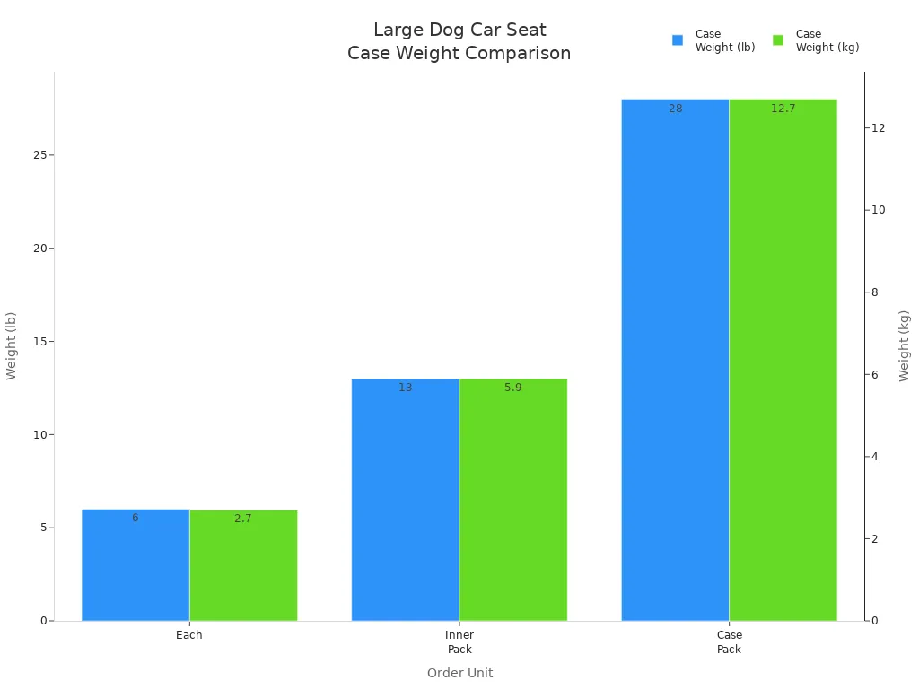 Bar chart comparing case weights for each order unit of large dog car seats