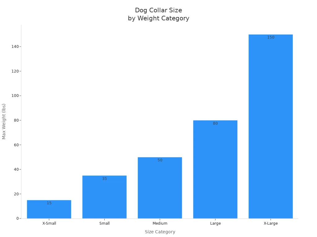 Bar chart showing dog collar size categories and corresponding maximum weights