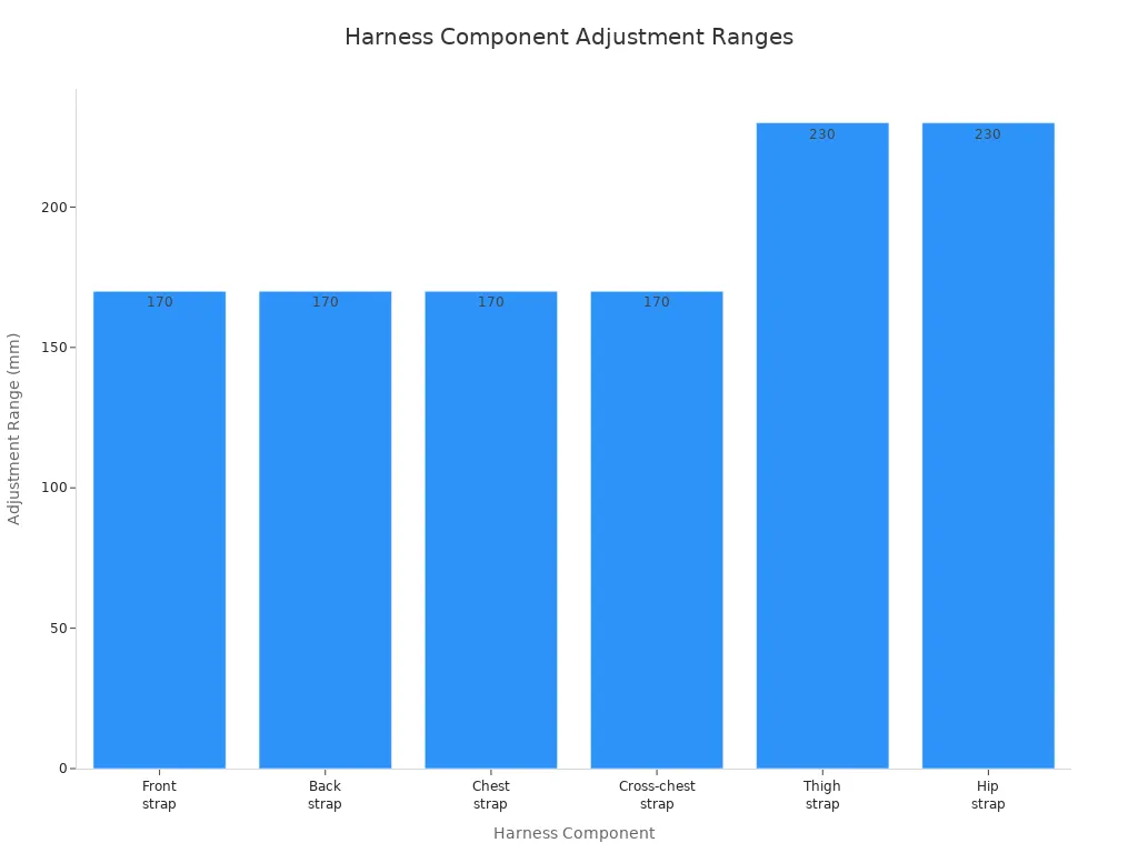 Bar chart comparing adjustment ranges in mm for harness components