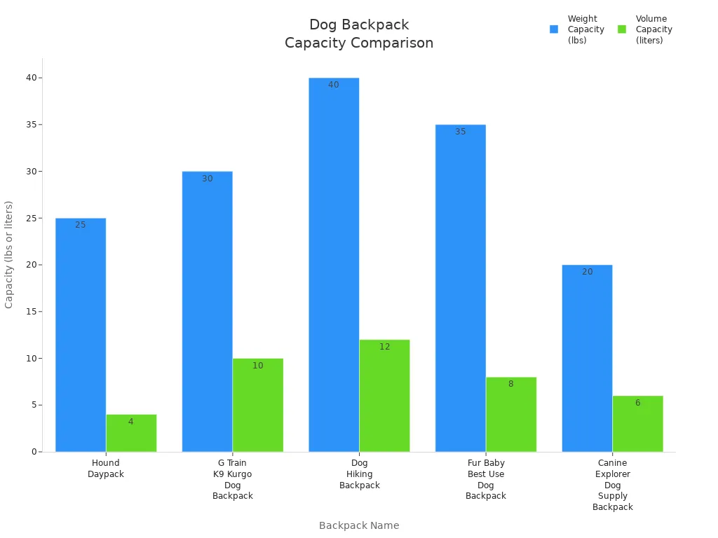 Bar chart comparing weight and volume capacities of five dog backpacks