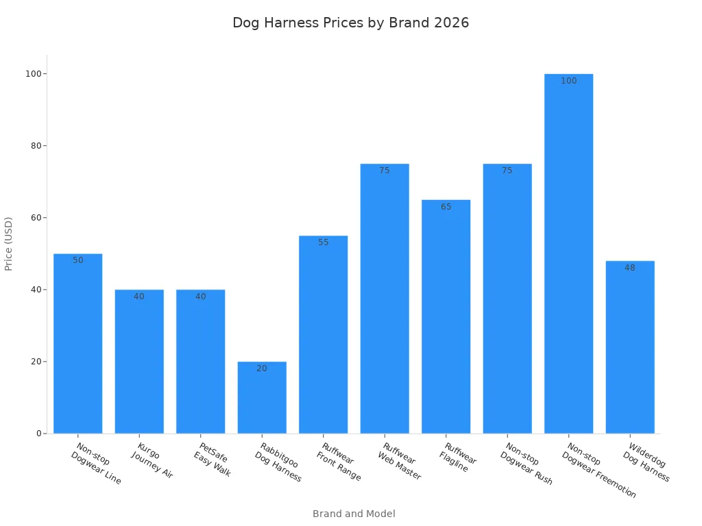 Bar chart comparing 2026 dog harness prices across leading brands