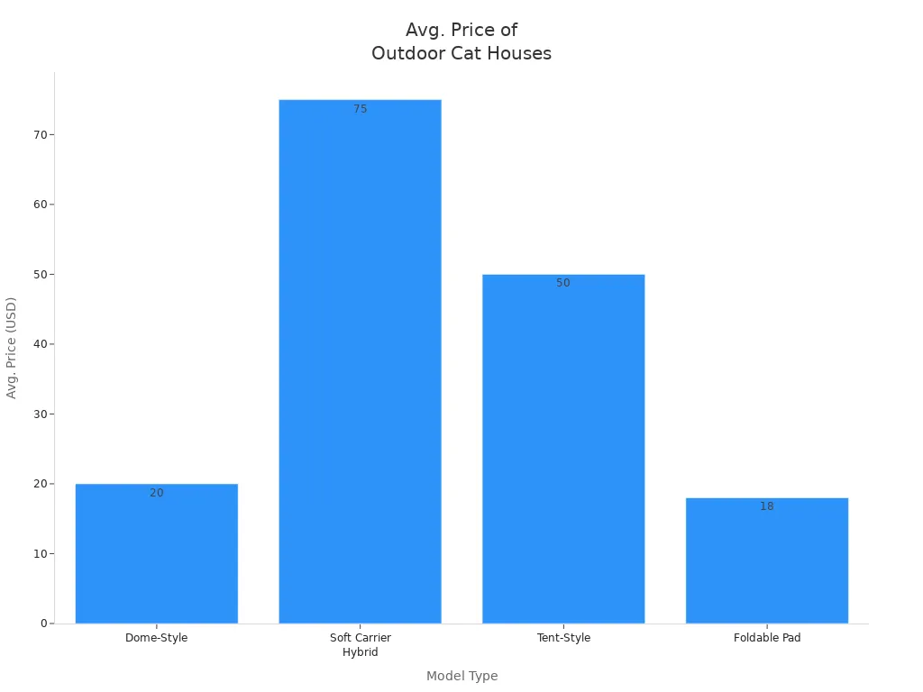 Bar chart comparing average prices of four types of foldable and plastic outdoor cat houses