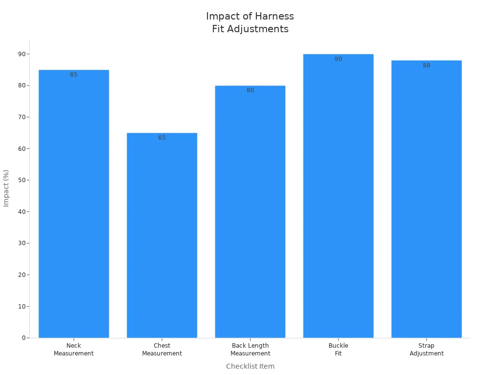 Bar chart showing impact of harness fit adjustments on tactical dog harness performance